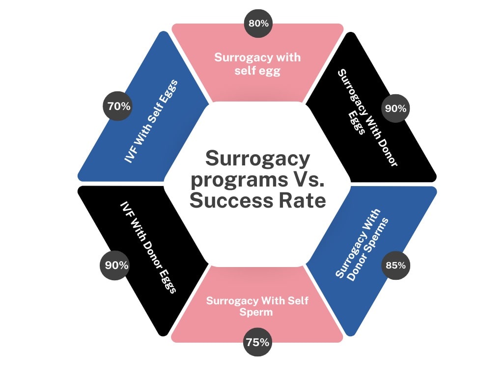 success rate of surrogacy in Dehradun
