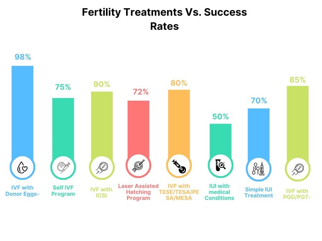 success rate of IVF in Indore