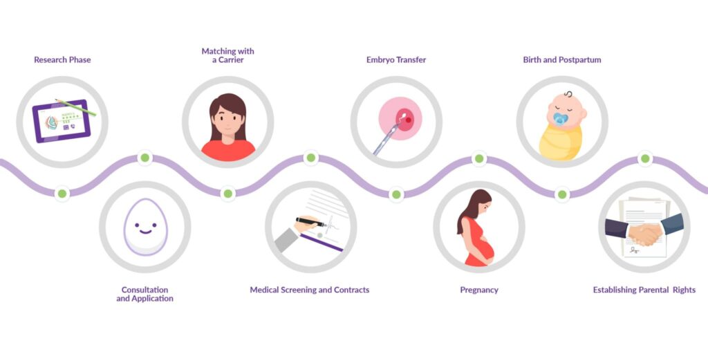 surrogacy Process in Kazakhstan